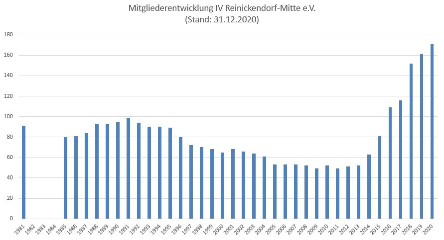 Entwicklung der Mitgliederzahl
