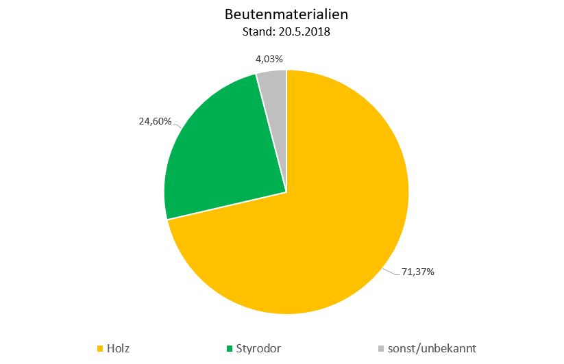 Beutenmaterial