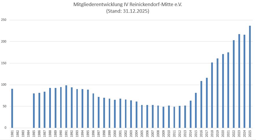 Entwicklung der Mitgliederzahl