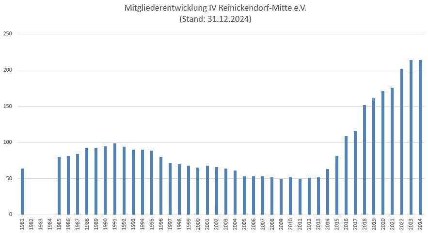 Entwicklung der Mitgliederzahl
