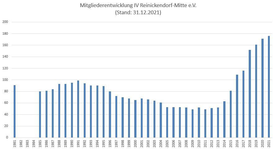 Entwicklung der Mitgliederzahl
