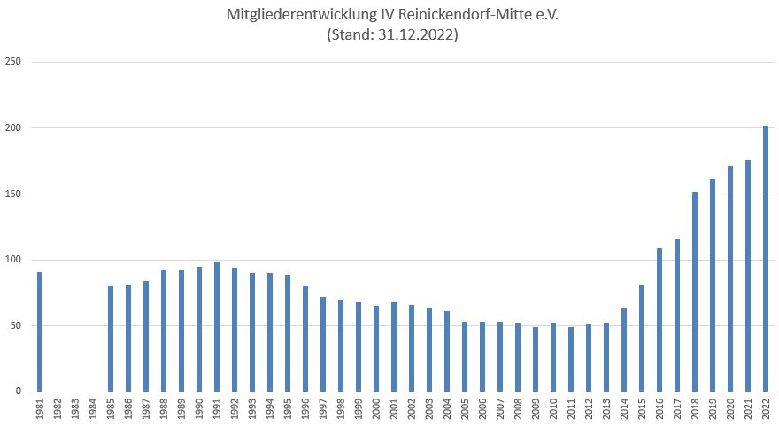 Entwicklung der Mitgliederzahl